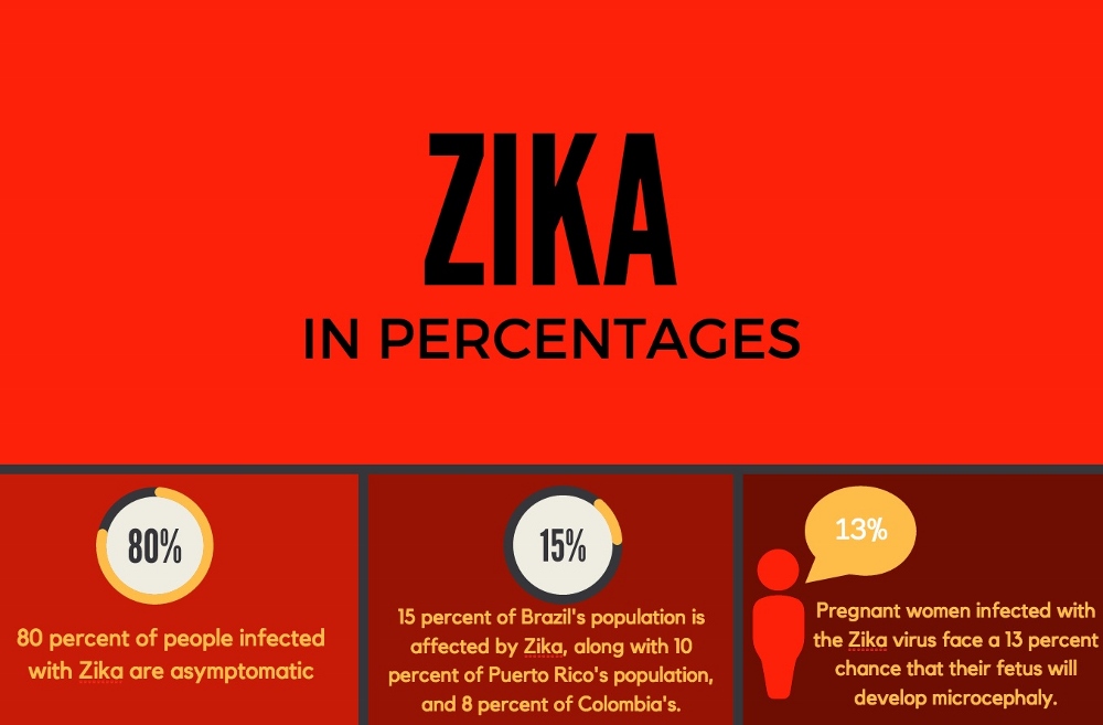 Zika Virus Has A 60 Year History Global Sisters Report   3stats Zika (1000x657) 